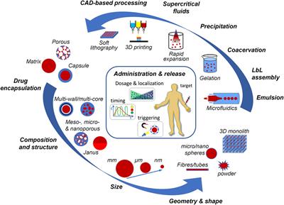 Editorial: Microencapsulation for Biomedical Applications